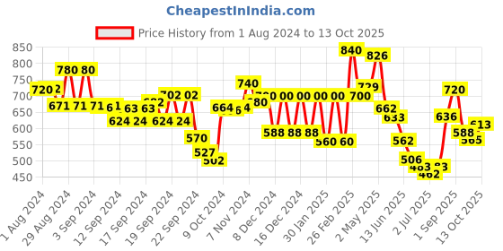 ajio.com aurelia Striped Straight Kurta aurelia Price History Graph from 1 Aug 2024 to 13 Oct 2025