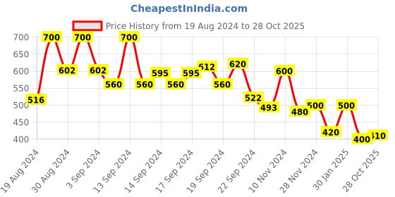 ajio.com aurelia Striped Straight Kurta aurelia Price History Graph from 19 Aug 2024 to 28 Oct 2025