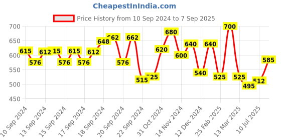 ajio.com aurelia Striped Straight Kurta aurelia Price History Graph from 10 Sep 2024 to 7 Sep 2025
