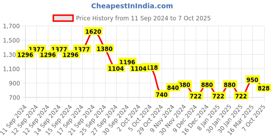 ajio.com aurelia Striped Straight Kurta aurelia Price History Graph from 11 Sep 2024 to 7 Oct 2025