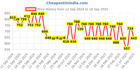 ajio.com aurelia Striped Straight Kurta aurelia Price History Graph from 12 Sep 2024 to 18 Sep 2025