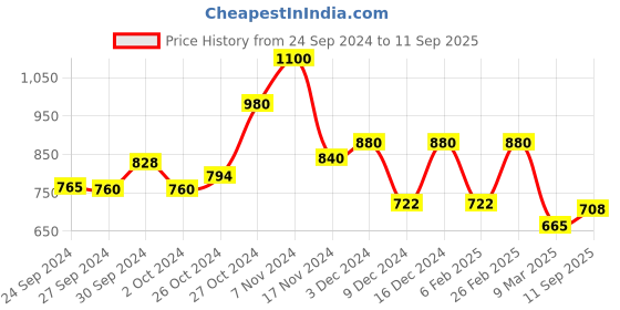 ajio.com aurelia Striped Straight Kurta with Roll-Up Sleeves aurelia Price History Graph from 24 Sep 2024 to 11 Sep 2025