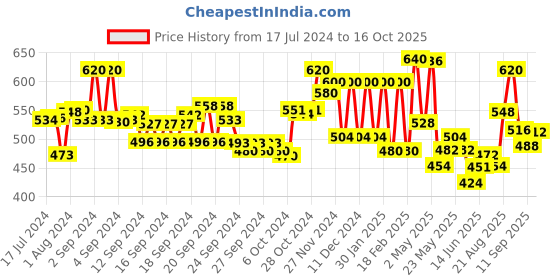 ajio.com aurelia Striped Straight Kurti aurelia Price History Graph from 17 Jul 2024 to 16 Oct 2025