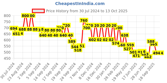 ajio.com aurelia Striped Straight Kurti aurelia Price History Graph from 30 Jul 2024 to 13 Oct 2025