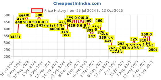 ajio.com aurelia Striped Zari Dupatta aurelia Price History Graph from 25 Jul 2024 to 13 Oct 2025