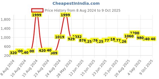 ajio.com aurelia Textured A-line Skirt aurelia Price History Graph from 8 Aug 2024 to 9 Oct 2025