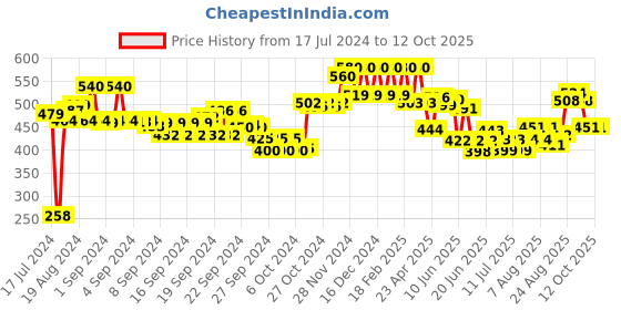 ajio.com aurelia Textured Chiffon Dupatta aurelia Price History Graph from 17 Jul 2024 to 12 Oct 2025
