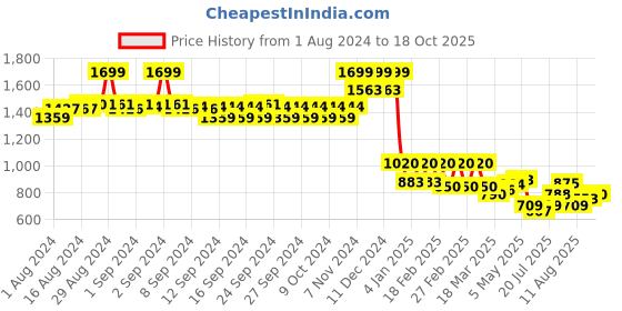 ajio.com aurelia Textured Dupatta with Ribbed Edges aurelia Price History Graph from 1 Aug 2024 to 18 Oct 2025