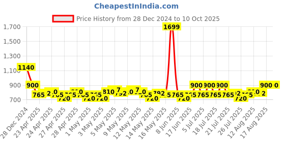 ajio.com aurelia Textured Flared Skirt aurelia Price History Graph from 28 Dec 2024 to 9 Oct 2025
