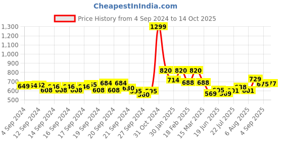 ajio.com aurelia Textured Mid-Rise Palazzo aurelia Price History Graph from 4 Sep 2024 to 14 Oct 2025