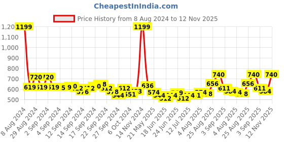 ajio.com aurelia Textured Mid-Rise Pants with Elasticated Waistband aurelia Price History Graph from 8 Aug 2024 to 12 Nov 2025