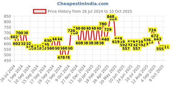 ajio.com aurelia Tunic with Inverted Box Pleats aurelia Price History Graph from 26 Jul 2024 to 10 Oct 2025