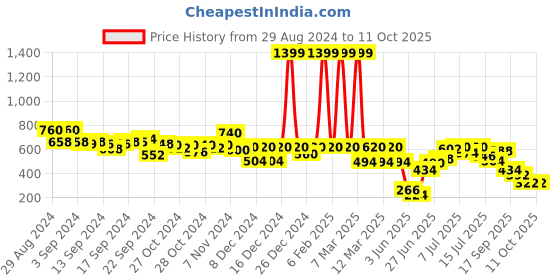 ajio.com aurelia Tunic with Mandarin Collar aurelia Price History Graph from 29 Aug 2024 to 9 Oct 2025
