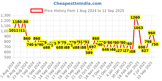 ajio.com aurelia V-Neck A-Line Kurta aurelia Price History Graph from 1 Aug 2024 to 12 Sep 2025
