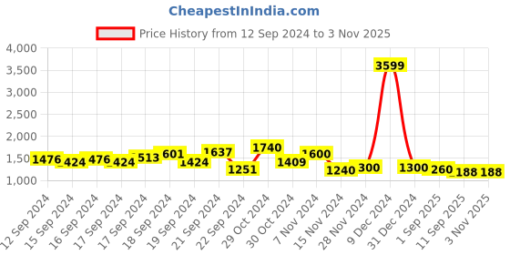 ajio.com aurelia V-Neck Flared Kurta aurelia Price History Graph from 12 Sep 2024 to 1 Nov 2025