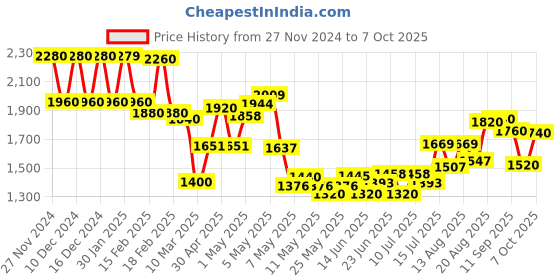 ajio.com aurelia Women A-Line Kurti with Palazzos & Dupatta aurelia Price History Graph from 27 Nov 2024 to 7 Oct 2025