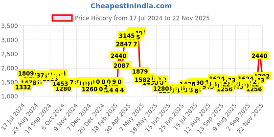 ajio.com aurelia Women Asymmetric Kurta with Inner & Pants Set aurelia Price History Graph from 17 Jul 2024 to 22 Nov 2025