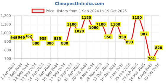 ajio.com aurelia Women Checked No Darts Straight Kurta aurelia Price History Graph from 1 Sep 2024 to 19 Oct 2025