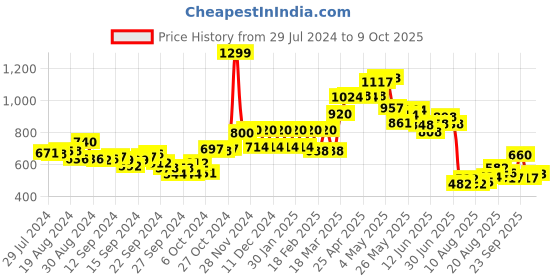 ajio.com aurelia Women Checked Straight Fit Pants with Insert Pockets aurelia Price History Graph from 29 Jul 2024 to 9 Oct 2025
