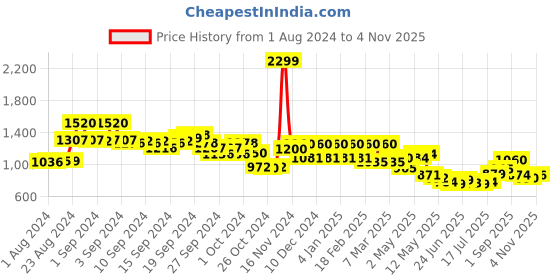 ajio.com aurelia Women Chevron Print Loose Fit Semi-Flared Palazzos aurelia Price History Graph from 1 Aug 2024 to 4 Nov 2025