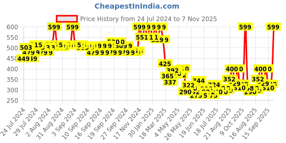 ajio.com aurelia Women Cotton Dupatta aurelia Price History Graph from 24 Jul 2024 to 7 Nov 2025