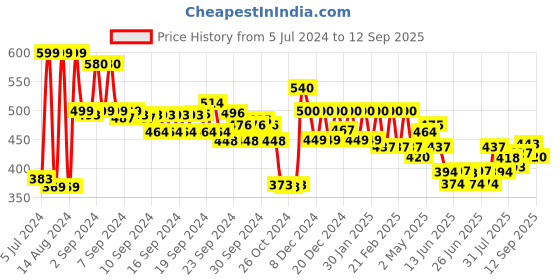 ajio.com aurelia Women Crinkled Dupatta with Fringes aurelia Price History Graph from 5 Jul 2024 to 12 Sep 2025