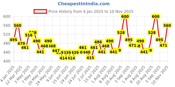 ajio.com aurelia Women Dupatta with Lace Border aurelia Price History Graph from 4 Jan 2025 to 10 Nov 2025