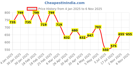 ajio.com aurelia Women Dupatta with Lace Border aurelia Price History Graph from 4 Jan 2025 to 6 Nov 2025