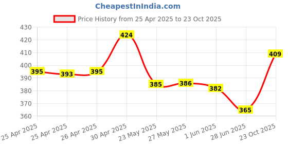 ajio.com aurelia Women Dupatta with Tassles aurelia Price History Graph from 25 Apr 2025 to 23 Oct 2025