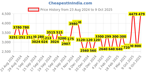 ajio.com aurelia Women Embellished Anarkali Kurta with Pants & Dupatta aurelia Price History Graph from 23 Aug 2024 to 9 Oct 2025