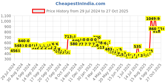 ajio.com aurelia Women Embellished Dupatta aurelia Price History Graph from 29 Jul 2024 to 27 Oct 2025