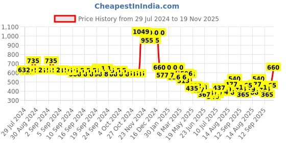 ajio.com aurelia Women Embellished Dupatta aurelia Price History Graph from 29 Jul 2024 to 19 Nov 2025