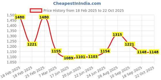ajio.com aurelia Women Embellished Fit & Flare Dress aurelia Price History Graph from 18 Feb 2025 to 22 Oct 2025