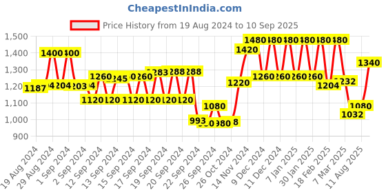 ajio.com aurelia Women Embellished Flared Kurta aurelia Price History Graph from 19 Aug 2024 to 10 Sep 2025