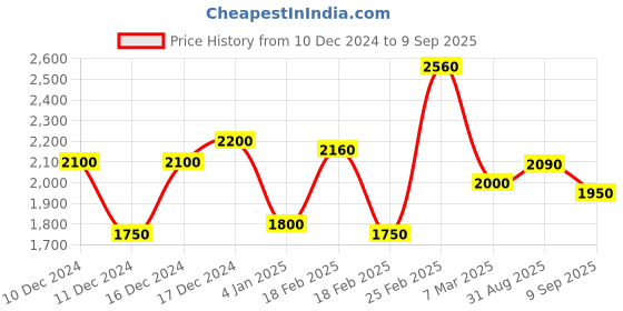 ajio.com aurelia Women Embroidered A-Line Kurta with Pants & Dupatta aurelia Price History Graph from 10 Dec 2024 to 9 Sep 2025