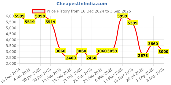 ajio.com aurelia Women Embroidered A-Line Kurta with Pants & Dupatta aurelia Price History Graph from 16 Dec 2024 to 3 Sep 2025