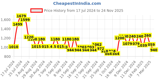 ajio.com aurelia Women Embroidered No Darts Straight Kurta aurelia Price History Graph from 17 Jul 2024 to 24 Nov 2025