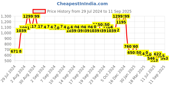 ajio.com aurelia Women Embroidered Round-Neck Straight Kurta aurelia Price History Graph from 29 Jul 2024 to 11 Sep 2025
