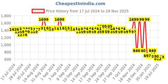 ajio.com aurelia Women Embroidered Straight kUrta aurelia Price History Graph from 17 Jul 2024 to 29 Nov 2025