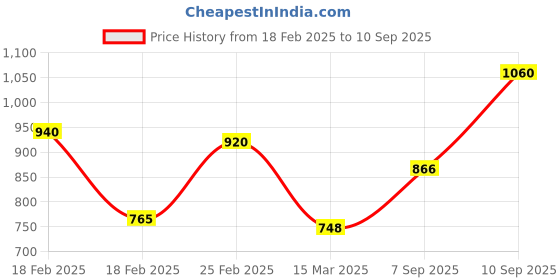 ajio.com aurelia Women Embroidered Straight Kurta aurelia Price History Graph from 18 Feb 2025 to 10 Sep 2025