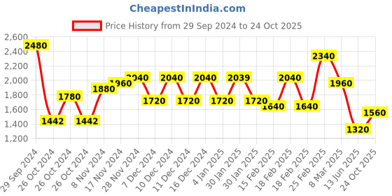 ajio.com aurelia Women Embroidered Straight Kurta with Palazzos & Dupatta aurelia Price History Graph from 29 Sep 2024 to 24 Oct 2025