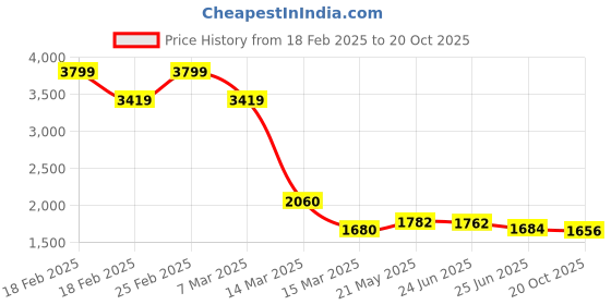 ajio.com aurelia Women Embroidered Straight Kurta with Palazzos & Dupatta aurelia Price History Graph from 18 Feb 2025 to 20 Oct 2025