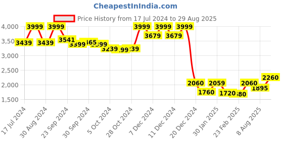 ajio.com aurelia Women Embroidered Straight Kurta with Pants & Dupatta aurelia Price History Graph from 17 Jul 2024 to 29 Aug 2025