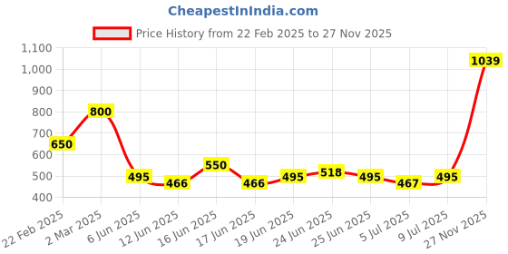 ajio.com aurelia Women Embroidered Straight Kurta with Tassels aurelia Price History Graph from 22 Feb 2025 to 27 Nov 2025