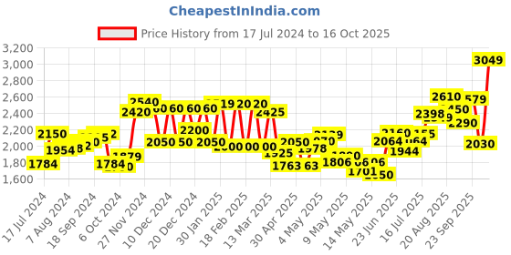 ajio.com aurelia Women Embroidered Top & Palazzos Set with Attached Dupatta aurelia Price History Graph from 17 Jul 2024 to 15 Oct 2025