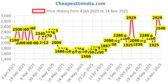 ajio.com aurelia Women Embroidered Top with Palazzos & Dupatta aurelia Price History Graph from 4 Jan 2025 to 14 Nov 2025