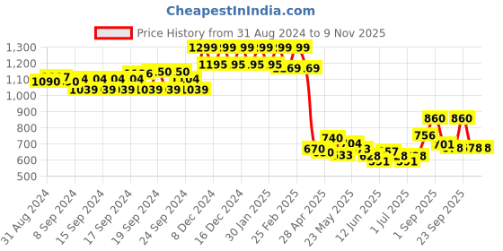 ajio.com aurelia Women Embroidered V-Neck Straight Kurti aurelia Price History Graph from 31 Aug 2024 to 9 Nov 2025