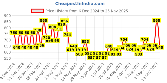 ajio.com aurelia Women Flared Palazzos with Semi-Elasticated Waist aurelia Price History Graph from 6 Dec 2024 to 25 Nov 2025