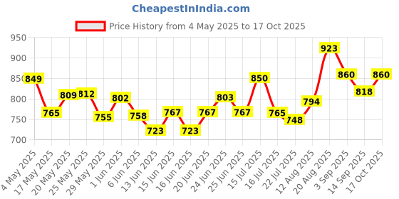 ajio.com aurelia Women Flat-Front Pants with Insert Pockets aurelia Price History Graph from 4 May 2025 to 17 Oct 2025