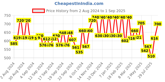 ajio.com aurelia Women Floral Embroidered Regular Fit Straight Kurta aurelia Price History Graph from 2 Aug 2024 to 1 Sep 2025